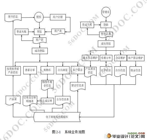图书在线销售系统(网上书店)的设计(SQL2005)