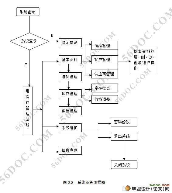 商品进销存管理系统的设计(MyEclipse,SQL2000)