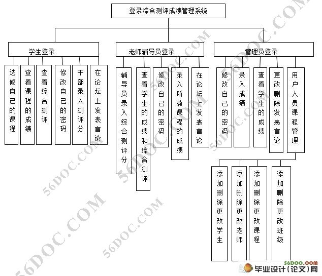 大学综合测评成绩管理系统的设计(MySQL)