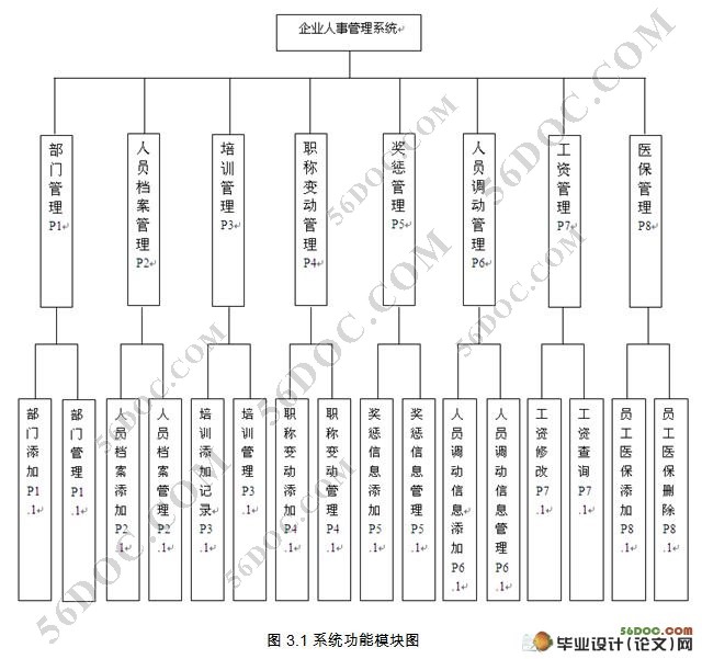 软通动力公司人事管理系统的设计(SQL2000)