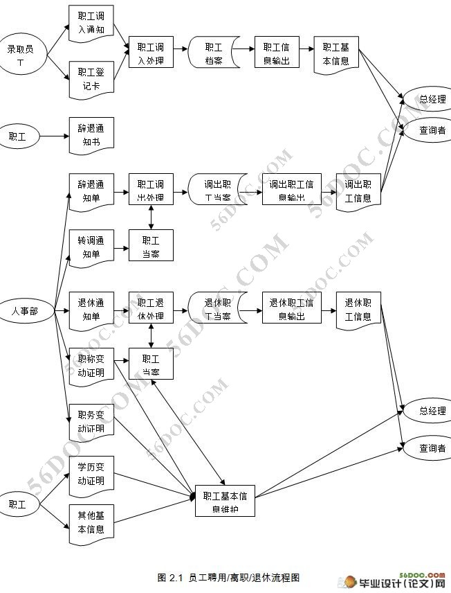 软通动力公司人事管理系统的设计(SQL2000)