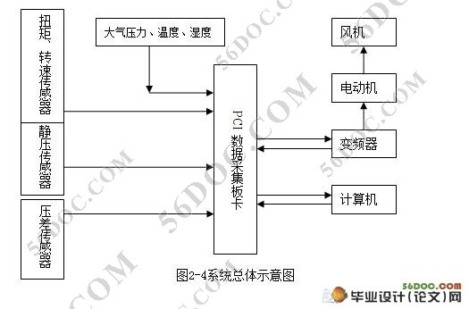 风机状态测试系统的整体设计(Labview)