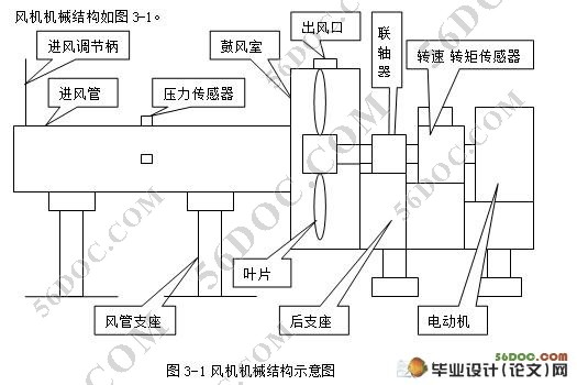 风机状态测试系统的整体设计(Labview)
