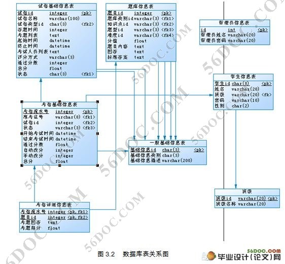 大学生英语标准化在线考试系统设计(三层架构)(JSP,Servlet,MySQL)