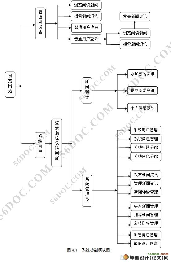 基于JSP的校园新闻管理系统的设计与实现(MySQL)