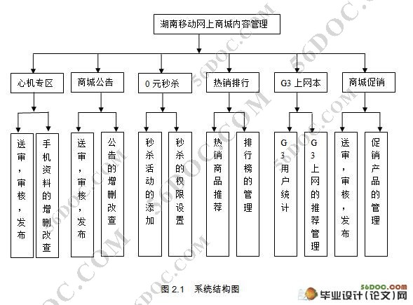 移动网上商城内容管理的设计(jsp,servlet,oracle)
