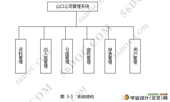 山口物流仓库管理系统的设计(JSP,Hibernate,Struts,MySQL)☆