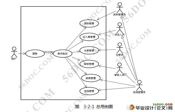 山口物流仓库管理系统的设计(JSP,Hibernate,Struts,MySQL)☆