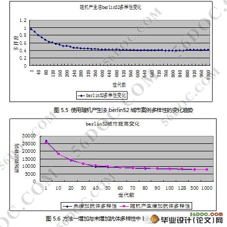 抗体多样性对免疫克隆算法性能影响的分析(VC++)精品)☆