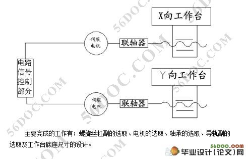 面向LED封装的XY二自由度的工作台的设计