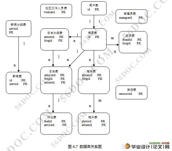学府华庭社区交流系统的设计(Myeclipse,Struts,Hibernate,MySQL)