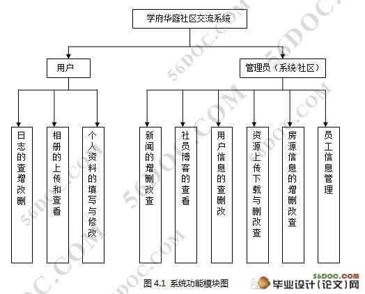 学府华庭社区交流系统的设计(Myeclipse,Struts,Hibernate,MySQL)