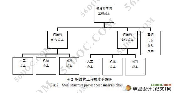 工程项目成本控制研究