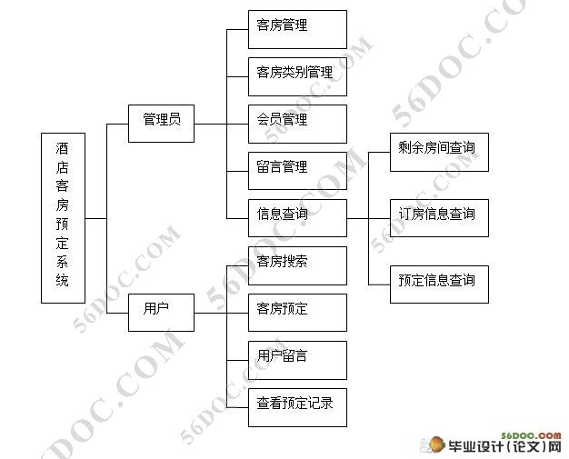 酒店客房预定系统的设计与实现(SQL2000)(含录像)