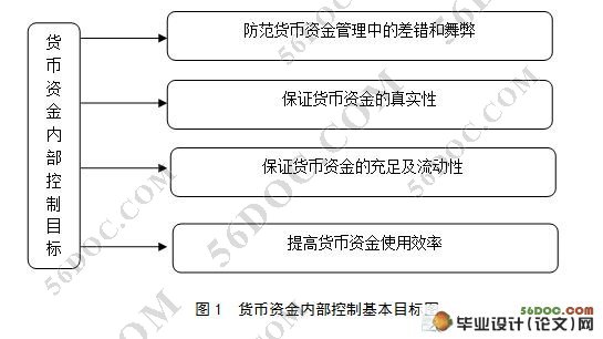 中小企业货币资金内部控制研究