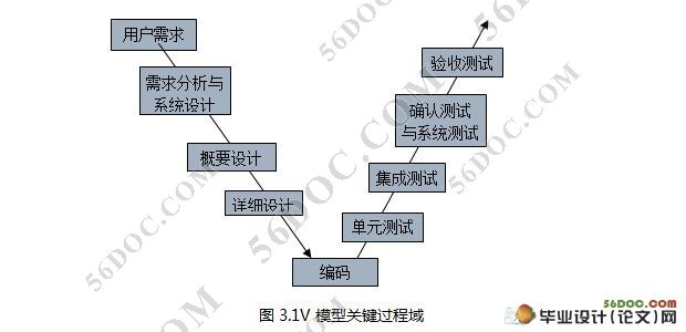 基于V模型的测试过程实施
