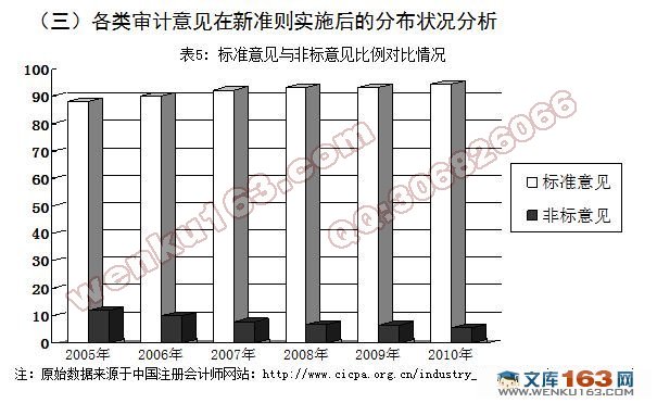 审计意见影响因素研究