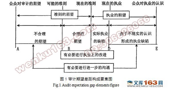 审计期望差距的影响与解决对策