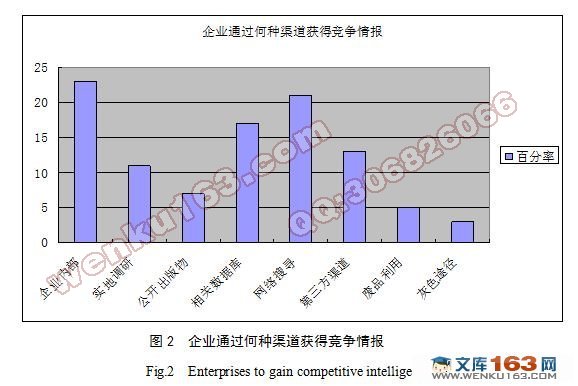 市场营销活动中竞争情报获取途径研究