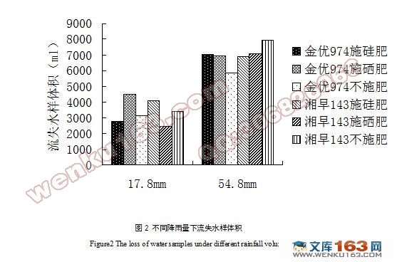 水稻品种和施肥对氮磷流失的影响