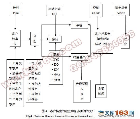 汽车销售技法分析(4S店的汽车销售策略)