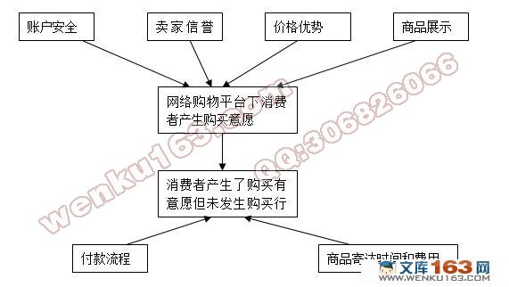 大学生选择网络购物平台影响因素分析(附调查问卷)
