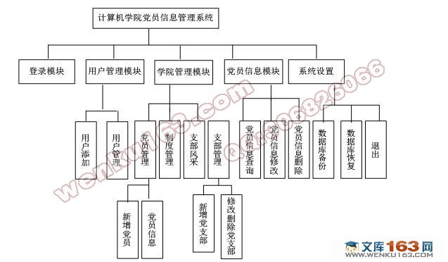 计算机学院党员信息管理系统的设计与实现(附答辩记录)