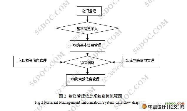 物资管理信息系统的设计与实现(VB,SQL)(附答辩记录)