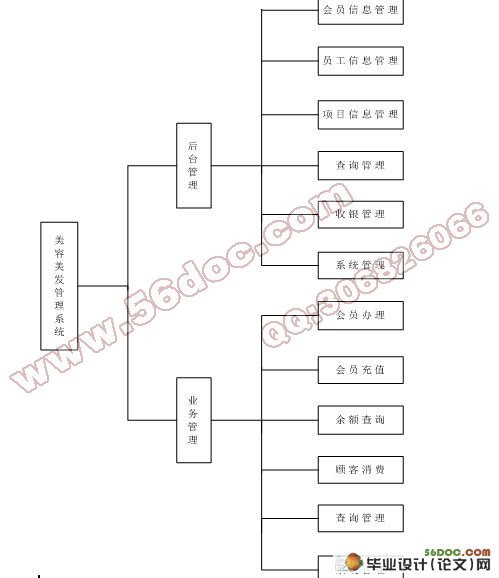基于NET平台美容美发管理系统的设计与实现(CS结构)