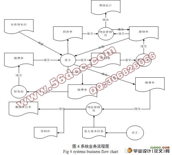 小区物业管理信息系统的设计与实现计