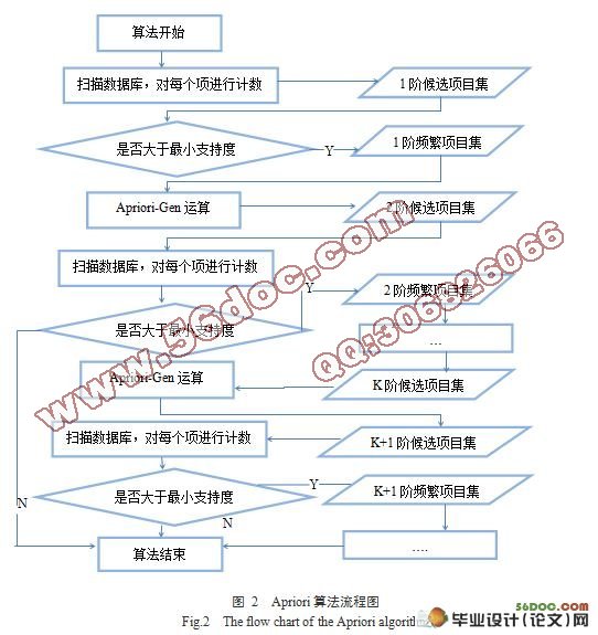 【关联规则在图书馆中的,应用】