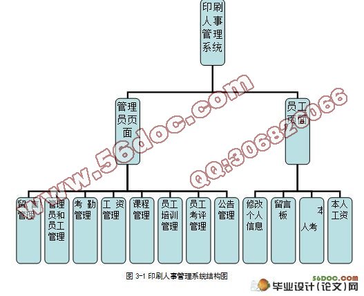 印刷人事管理系统的设计与实现