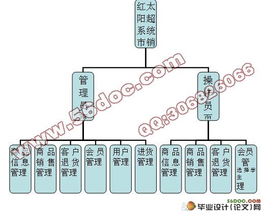红太阳超市销售管理系统的设计与实现(ASP.NET,SQL2005)