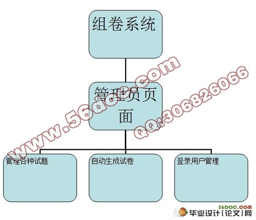 自动组卷系统的设计与实现(ASP.NET,SQL2005)(含录像)