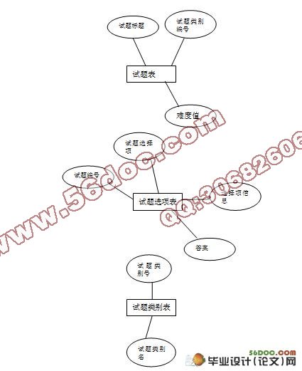 自动组卷系统的设计与实现(ASP.NET,SQL2005)(含录像)