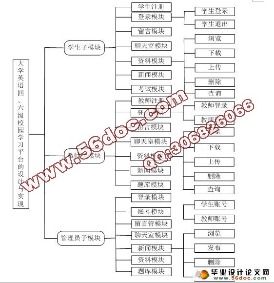 大学英语四六级校园学习平台(ASP.NET2.0+SQL2005)