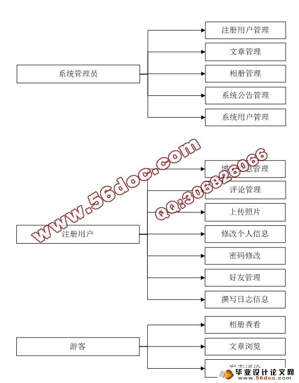 多用户博客系统的设计与实现(SQL)(含录像)
