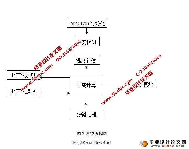 超声波测距仪设计