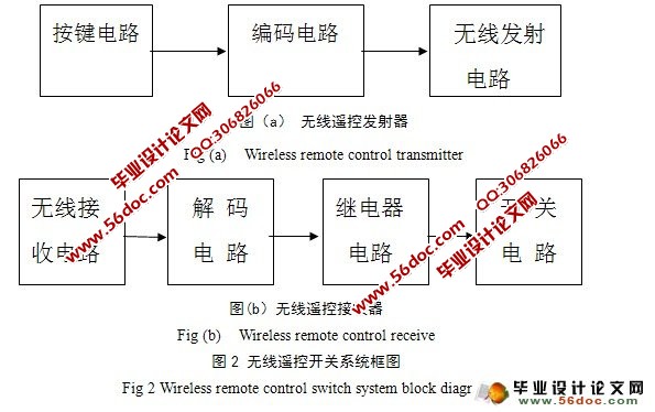无线遥控方式集中控制电源开关系统设计(附原理图,流程图,程序)