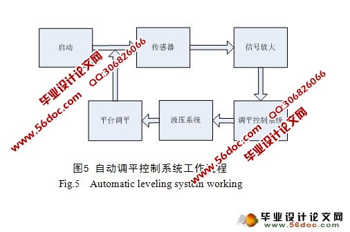 基于单片机控制的自动调平工作台设计