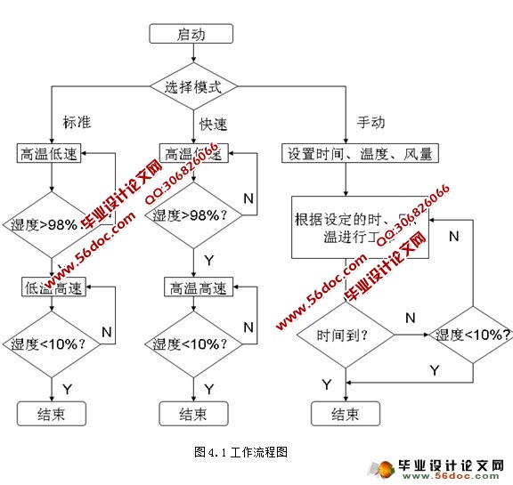 便携式家用衣物烘干机系统设计(proteus电路图,cad,proe三维,程序)