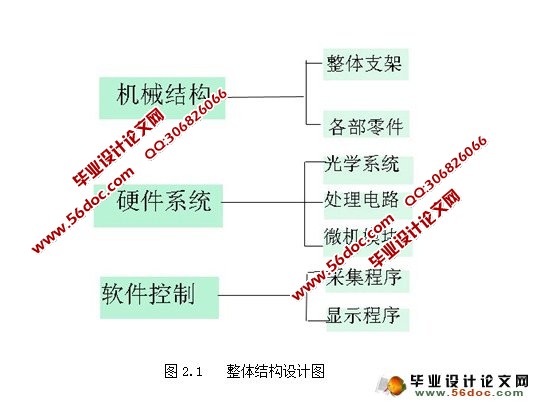 表面粗糙度的激光检测系统设计(CAD,proe三维,电路图)