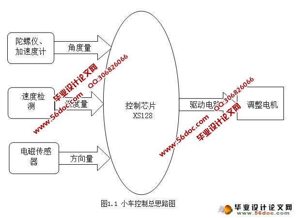 基于电磁感应传感器的智能车系统设计(直立双驱动)(CAD,程序,电路图)