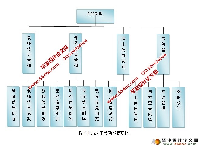 博士生管理系统的设计与实现(MySQL)(含录像)