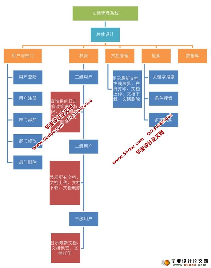 公司文档文件管理系统的设计与实现(SQLServer)