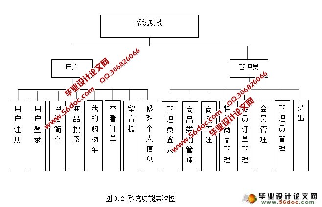 网上购物商城系统的设计与实现(MySQL)