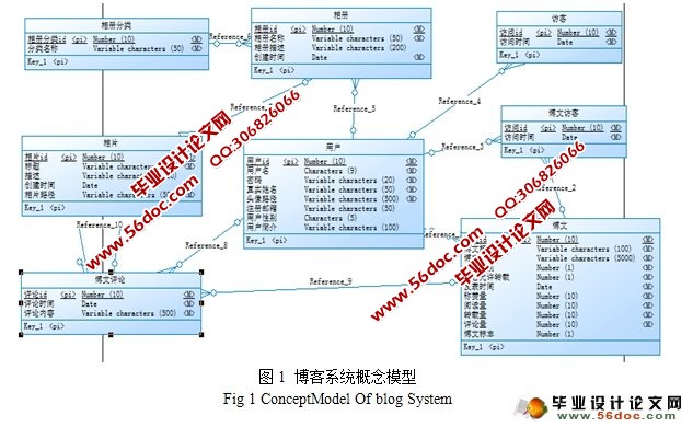 个人博客系统的设计与实现(JSP,Struts,MySQL)(附答辩)
