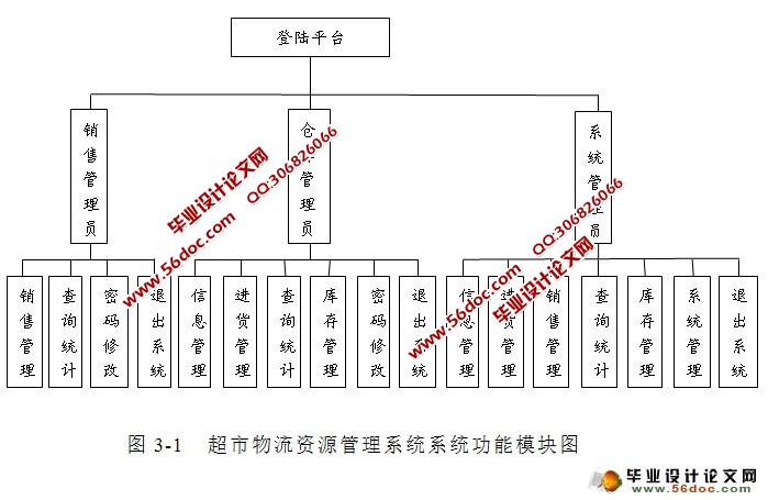 小型超市管理系统的设计与开发(JSP,MySQL)