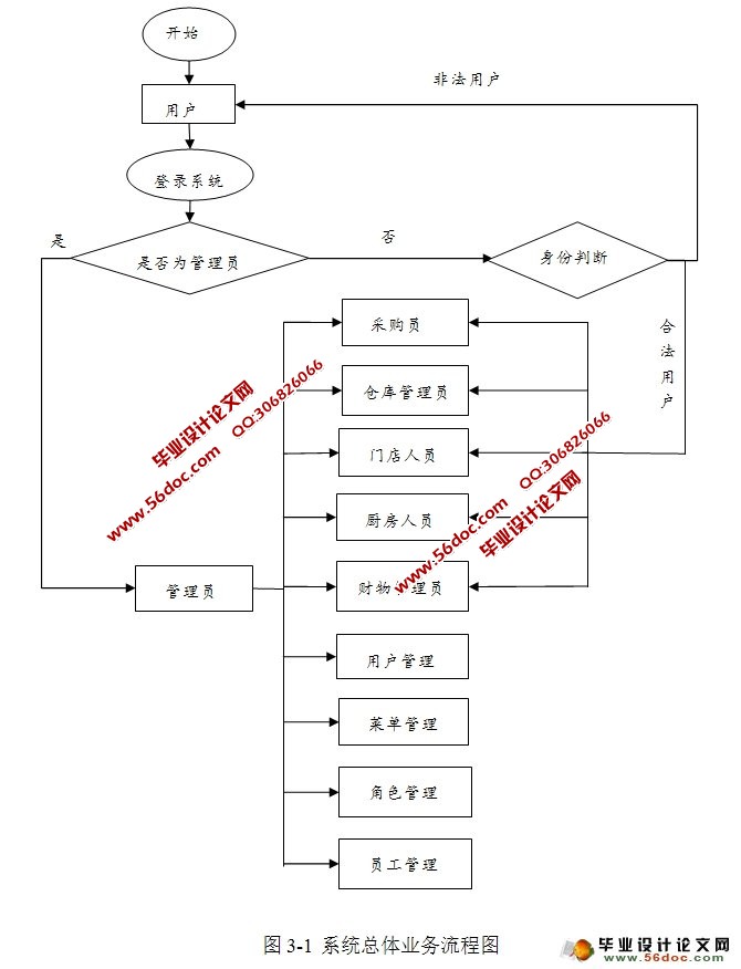 基于WEB的餐饮管理系统的设计与实现(JSP,MySQL)