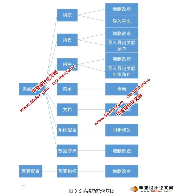 财辅全面预算管理系统的设计与实现(Eclipse,Oracle)